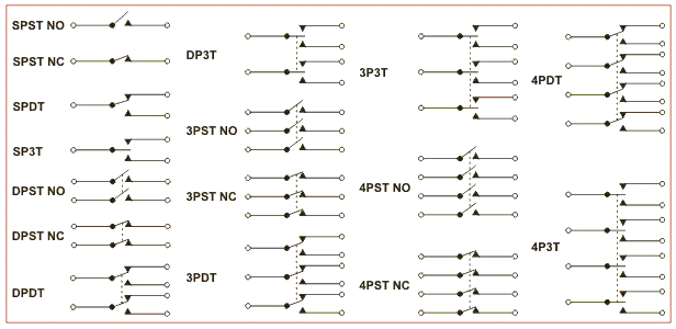 Chart showing various types of electrical switches with symbols and examples for each type.