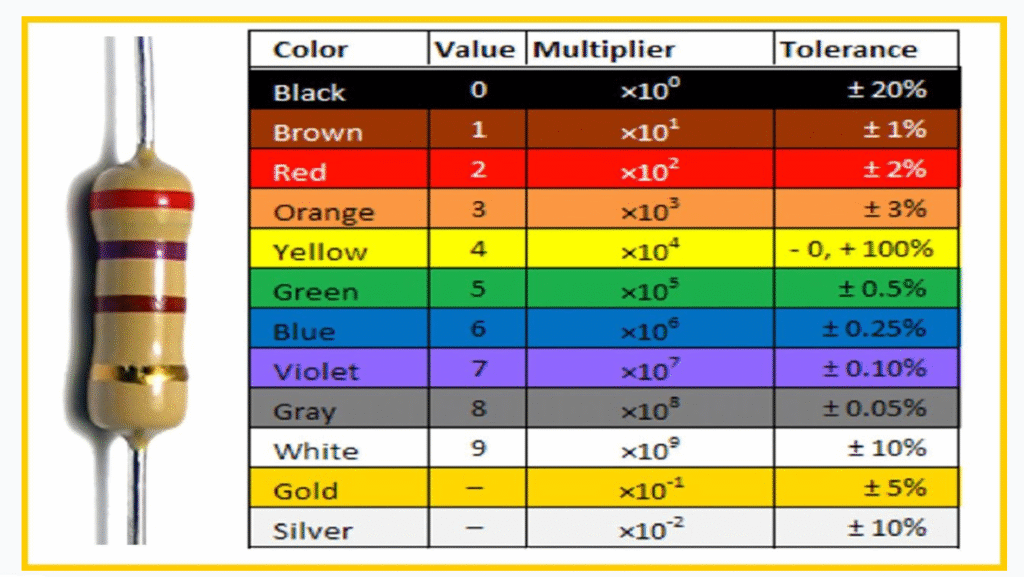 Resistor color code chart showing colored bands and corresponding resistance values in ohms. Title: